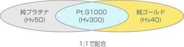 ピトー 貴金属素材表