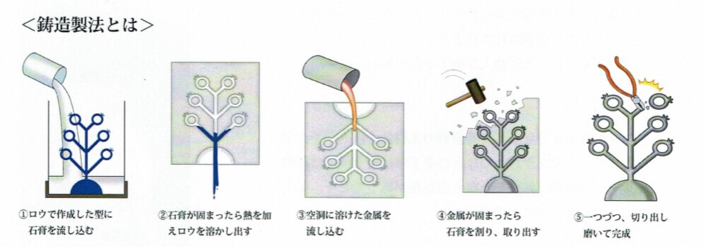 Wedding ring casting manufacturing process diagram