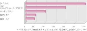 対摩耗性も抜群の高硬度Ptau  ピトー 